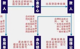 公积金买车贷款流程（公积金买车贷款流程）