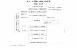 出让用地审批流程（用地出让手续）