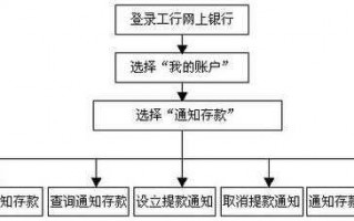 咨询存钱的流程（存钱的操作流程）