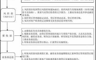 奇瑞金融车贷催收流程（奇瑞金融车贷催收流程图）