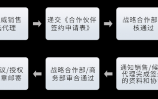 伙伴家免费体验流程（伙伴家购物免费的原理）