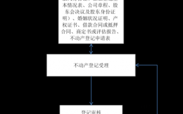 产权办理登记流程（产权办理登记流程图）