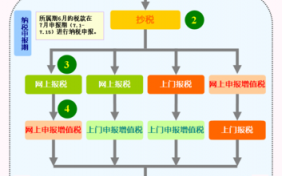 发票月底报税流程（发票月底报税流程怎么操作）