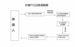 周口户口迁出流程（周口市户口迁移需要什么手续）