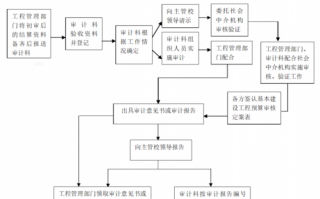 工程审计决算流程（工程审计决算流程图）