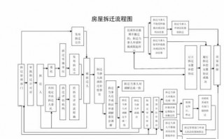 搬迁安置流程（搬迁安置补偿暂行办法）