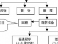 起诉流程要几天（起诉整个过程需要多久）