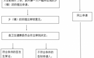 广州准生证办理流程（广州准生证办理流程2019 微信）
