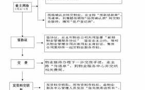 法律规定交房流程（交房程序怎么走）