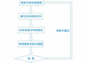 长春专利申报流程（长春专利代办处电话）