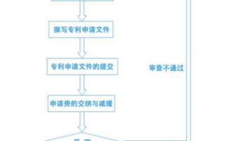 长春专利申报流程（长春专利代办处电话）