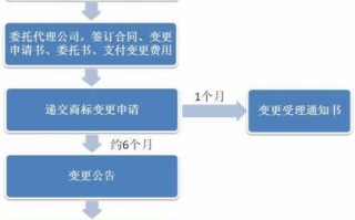 商标更正流程（商标变更流程）