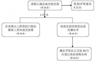 ppp项目采购流程图（ppp项目采购方式包括哪些）