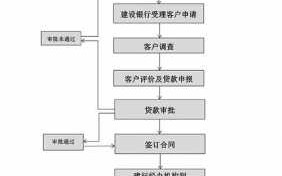 贷款申请流程（建行企业贷款申请流程）