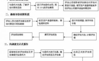 资产评估流程及时间（资产评估程序的含义及内容）