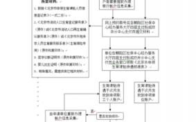 生育补贴办理流程（生育补贴办理流程）