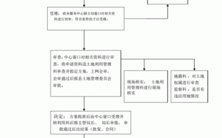 国企土地出租流程（国企闲置土地出租管理办法）