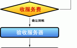 房屋托管流程（房屋托管业务流程）