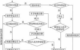 产品商标申请流程（产品商标怎么注册?）