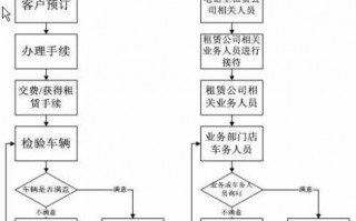 汽车租赁公司申请流程（汽车租赁公司申请流程及费用）