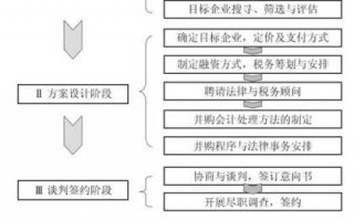 公司并购流程（公司并购的形式）