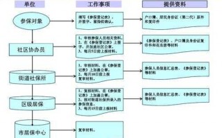 保险7流程（保险五大流程）