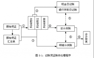 查账基本流程（查账基本流程包括）