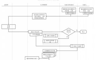 解除聘用合同流程（解除聘用合同流程怎么写）