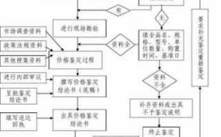 财物损失鉴定流程（财物损失鉴定流程图）