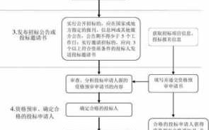 承包权招标流程（招标承包方式怎么填写）