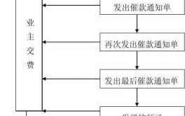 物业商铺交付流程（商铺物业费收缴方案）