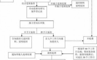 社保投诉办理流程（社保投诉流程多少天）