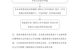 特殊门诊申请流程（特殊门诊申请流程）