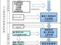 包含建设项目规划报批流程的词条