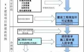 包含建设项目规划报批流程的词条