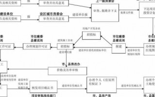 住宅项目手续流程（住宅类项目）