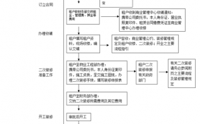 商场租店流程（商场租店流程图）