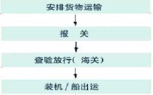 2018异地报关流程（异地报关备案及其条件）