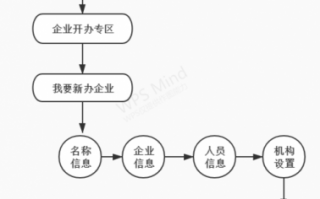 河源工商注册流程（河源工商注册流程图）