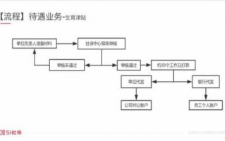 生育补贴申领流程（生育补贴需要什么材料）