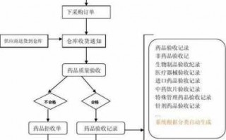 连锁药店收购流程（收购连锁药房）