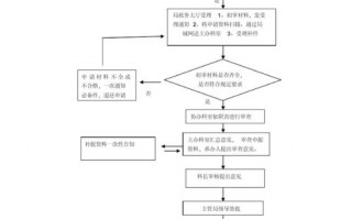 耕地审批建厂流程（耕地审批建厂流程图片）