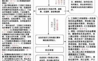 工伤赔偿流程图（工伤赔偿的程序是怎么样的）