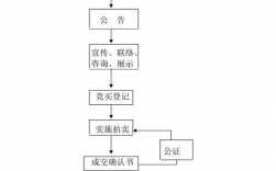 拍卖工作流程制度（拍卖工作方案）