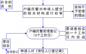 新立户四险流程（新立户四险流程查询）