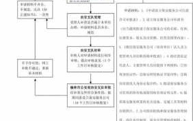 安保公司申请流程（安保公司申请流程及费用）