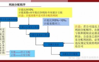 利润分配流程（利润分配流程及注意事项）