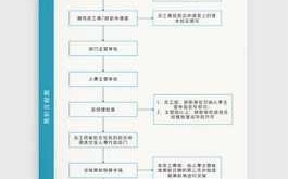 光宝辞工流程（光宝辞工流程图）