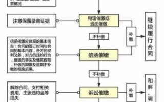 借贷公司的催债流程（贷款公司催账法律法规）