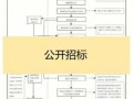 政府采购预算编制流程（政府采购预算的编制内容主要有哪些）